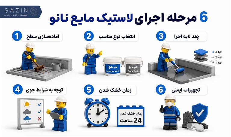 6 مرحله اجرای لاستیک مایع نانو