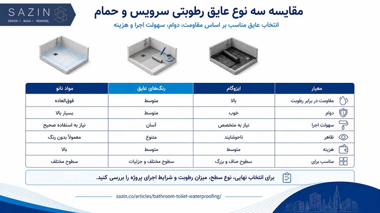 مقایسه 3 نوع عایقهای رطوبتی برای حمام و سرویسهای بهداشتی