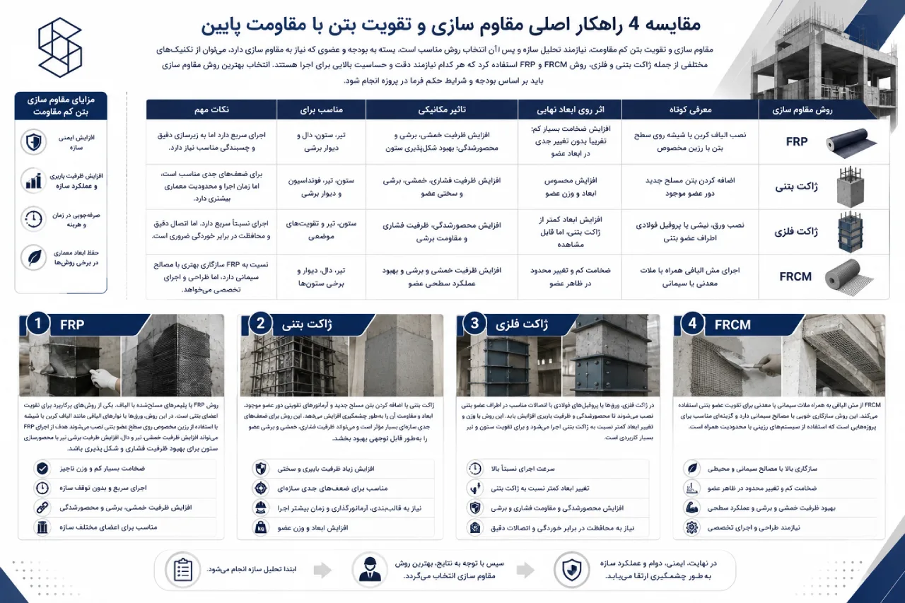 مقایسه 4 راهکار اصلی مقاوم سازی و تقویت بتن با مقاومت پایین